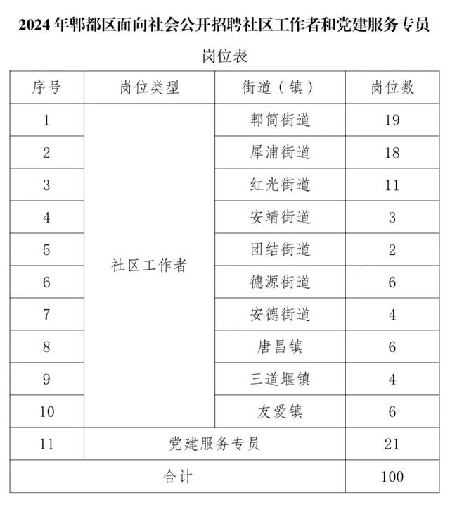 2024年郫都區(qū)面向社會公開招聘社區(qū)工作者和黨建服務專員的公告（2021郫都區(qū)社區(qū)工作者招聘）