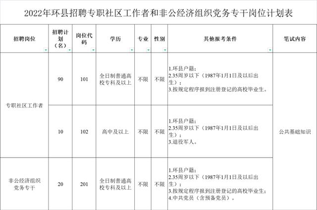 2022年慶陽環縣招聘專職社區工作者和非公經濟組織黨務專干公告（2021慶陽市環縣社區招聘）