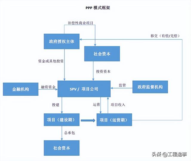 PPP项目知识要点汇总（ppp项目内容）