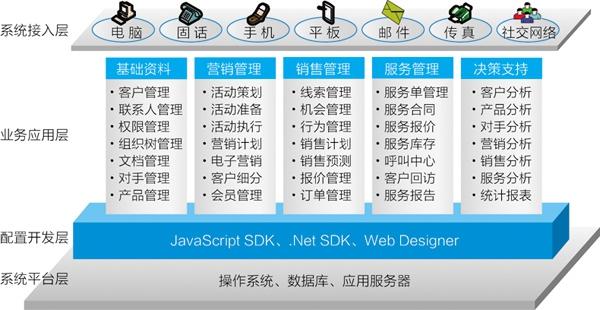 你知道的都是错的：十分钟了解完CRM（crm-）