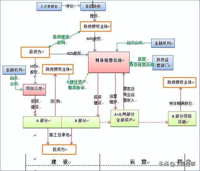 PPP项目知识要点汇总（ppp项目内容）