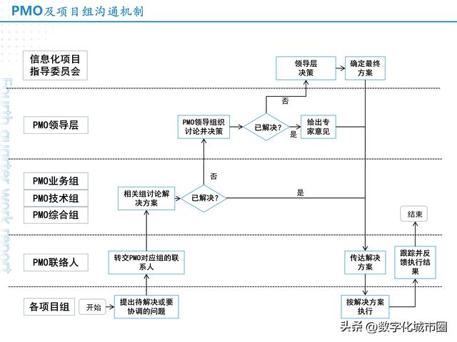 信息化项目管理制度介绍PPT（项目信息化管理实施的重要方法）