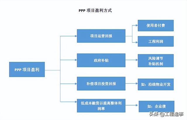 PPP项目知识要点汇总（ppp项目内容）