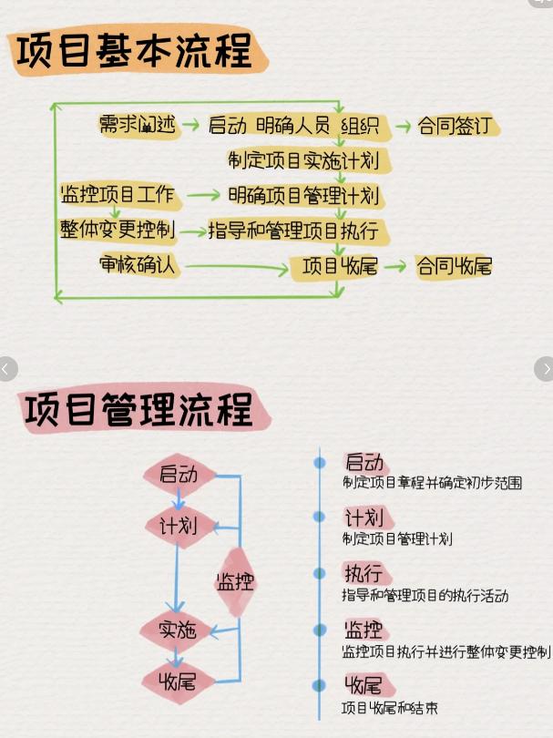 PM必备！图解项目管理全流程，启动，计划，监控，实施，收尾（完整的项目管理流程）