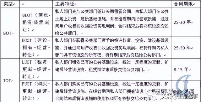 PPP项目知识要点汇总（ppp项目内容）