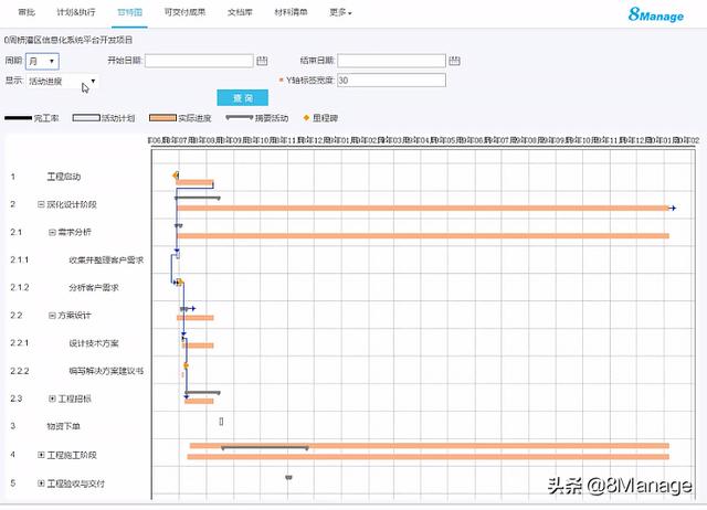 项目管理常用的3种图表，这个好用的项目管理软件都能做（项目管理用什么图表）