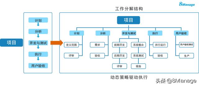 项目管理常用的3种图表，这个好用的项目管理软件都能做（项目管理用什么图表）