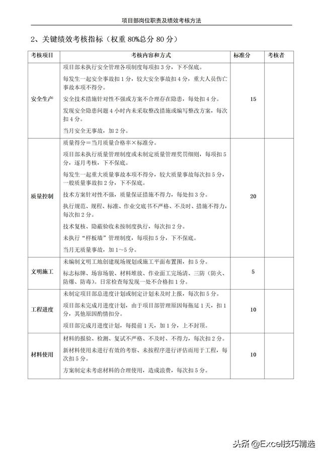 项目部岗位说明书及绩效考核办法，共75页Word版本（项目部岗位绩效考核与实施细则）