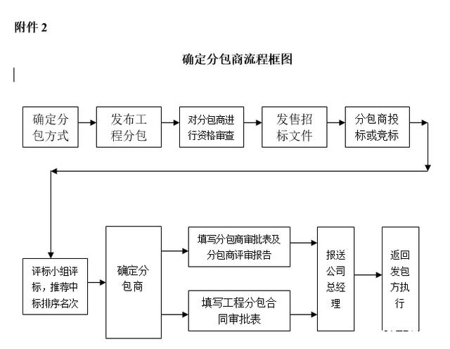 工程分包管理办法及内部招投标管理办法（工程分包管理办法及内部招投标管理办法）