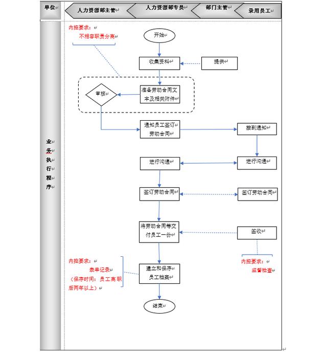 内部控制—流程（内部控制流程图）