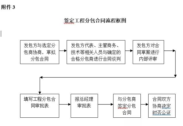 工程分包管理办法及内部招投标管理办法（工程分包管理办法及内部招投标管理办法）