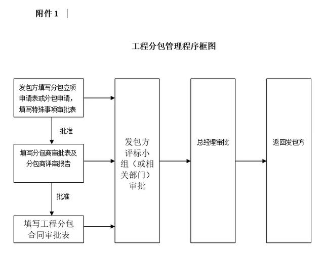 工程分包管理办法及内部招投标管理办法（工程分包管理办法及内部招投标管理办法）