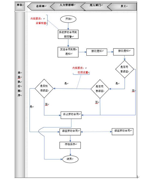 内部控制—流程（内部控制流程图）