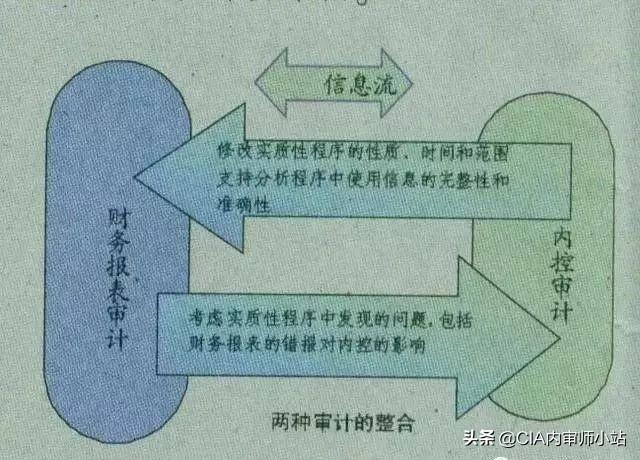 内部控制审计是做什么？弄清楚这6个关系就行（内部控制审计是什么审计）