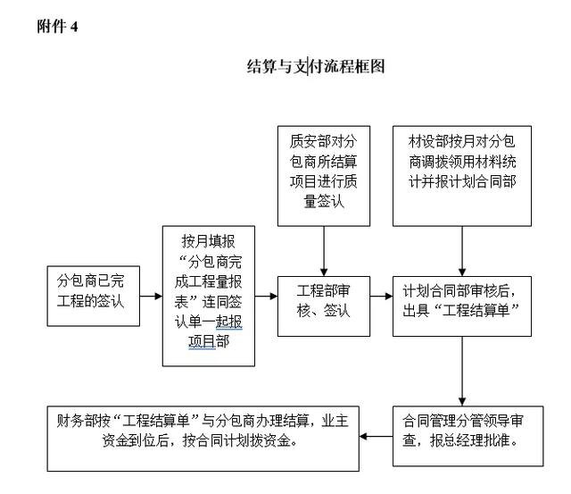 工程分包管理办法及内部招投标管理办法（工程分包管理办法及内部招投标管理办法）