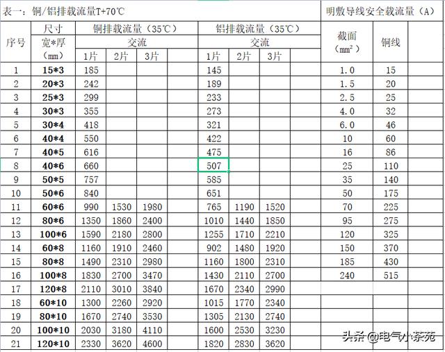 配电箱、配电柜使用环境温度要求以及铜排载流量选用（配电柜铜排多少铜）