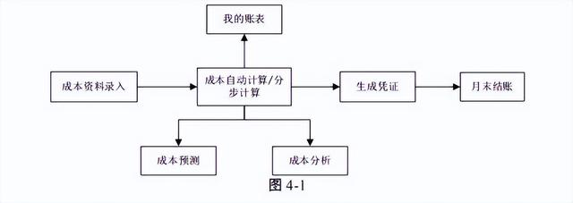 用友ERP-U8软件成本管理，用友软件功能介绍（用友u8成本核算流程erp）