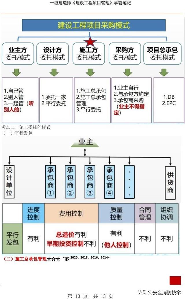 2023年一级建造师《项目管理》学霸笔记精选版（2021年一级建造师项目管理课件）