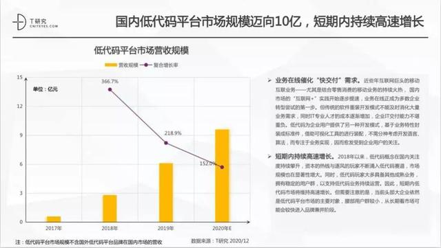 2020中国低代码平台市场发展年度报告（深度分析）（2020 中国低代码开发平台十大发展趋势）