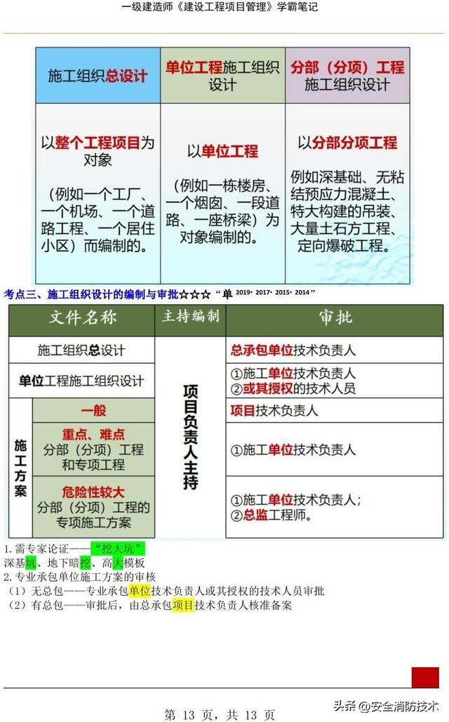 2023年一级建造师《项目管理》学霸笔记精选版（2021年一级建造师项目管理课件）