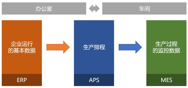 对接ERP和MES，使用低代码定制生产计划管理（APS）系统（低代码方案）