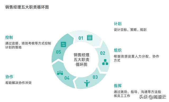 10年销售团队管理经验，我把它整理成了73页PPT！