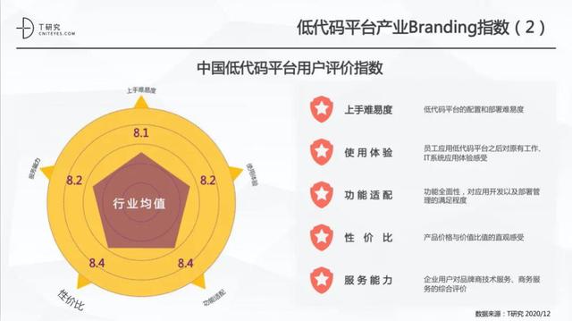 2020中国低代码平台市场发展年度报告（深度分析）（2020 中国低代码开发平台十大发展趋势）