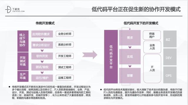 2020中国低代码平台市场发展年度报告（深度分析）（2020 中国低代码开发平台十大发展趋势）