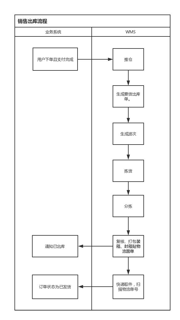 解析：仓储管理系统的出入库流程（解析-仓储管理系统的出入库流程与方法）