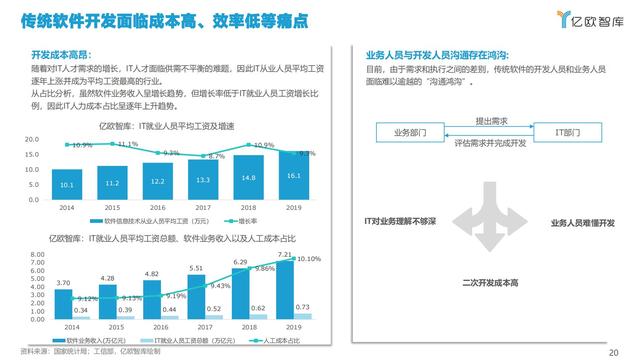 2021中国低代码市场研究报告（中国低代码发展）