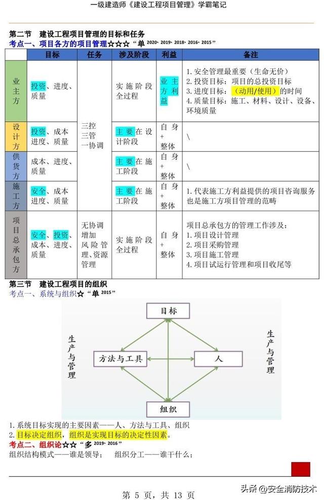 2023年一级建造师《项目管理》学霸笔记精选版（2021年一级建造师项目管理课件）