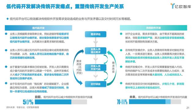 2021中国低代码市场研究报告（中国低代码发展）