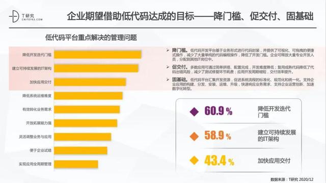 2020中国低代码平台市场发展年度报告（深度分析）（2020 中国低代码开发平台十大发展趋势）