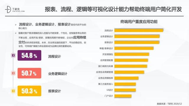 2020中国低代码平台市场发展年度报告（深度分析）（2020 中国低代码开发平台十大发展趋势）