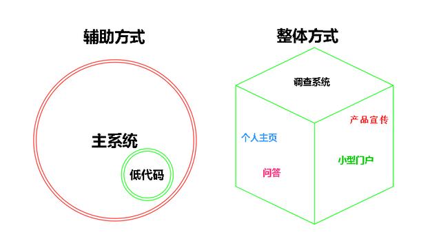 C站专家群低代码分享内容（c站操作）