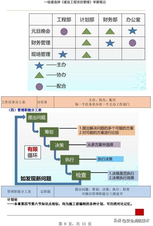 2023年一级建造师《项目管理》学霸笔记精选版（2021年一级建造师项目管理课件）