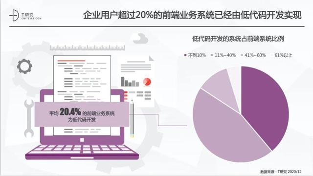 2020中国低代码平台市场发展年度报告（深度分析）（2020 中国低代码开发平台十大发展趋势）