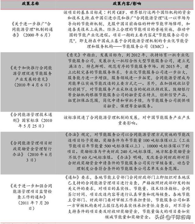 2022年合同能源管理研究报告（2022年合同能源管理研究报告怎么写）