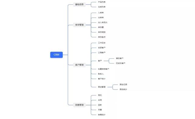 客户关系管理(CRM)是什么？（crm 客户关系）