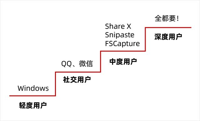 我研究了6款常用截图工具，没想到QQ已经很好用了，还有2款更厉害