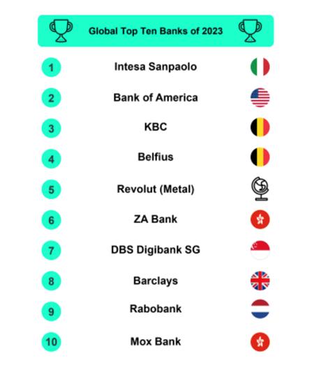 2023年热门手机银行App排名 众安银行(ZA Bank)位居全球第六（众安银行app下载手机版）