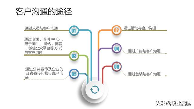 如何管好企业重要资产《客户关系管理：理念、技术与策略》笔记