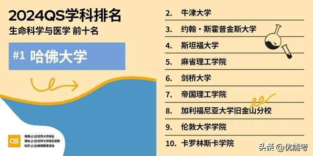 最新！2024年QS学科排名公布，英国高校在16个学科中夺得第一！（英国qs世界大学学科排名榜）