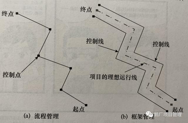 聊聊PRINCE2项目管理方法论及实践应用（prince 项目管理）