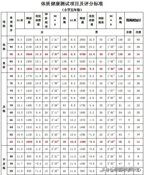 全国小学生必练：国家体测是什么？如何才能顺利通过体育“大考”