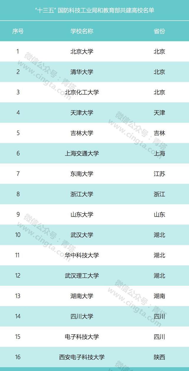 国防科工局共建高校将超过50所，看看都有哪些大学？名单出炉！（国防科工局共建高校8所）