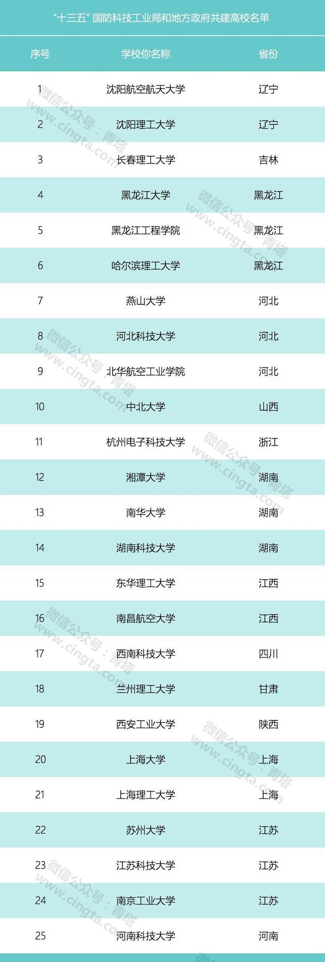 国防科工局共建高校将超过50所，看看都有哪些大学？名单出炉！（国防科工局共建高校8所）