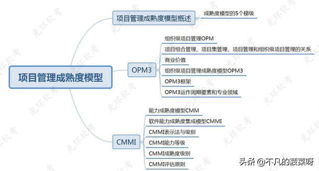 项目管理成熟度模型（项目管理成熟度模型包含几个层次）