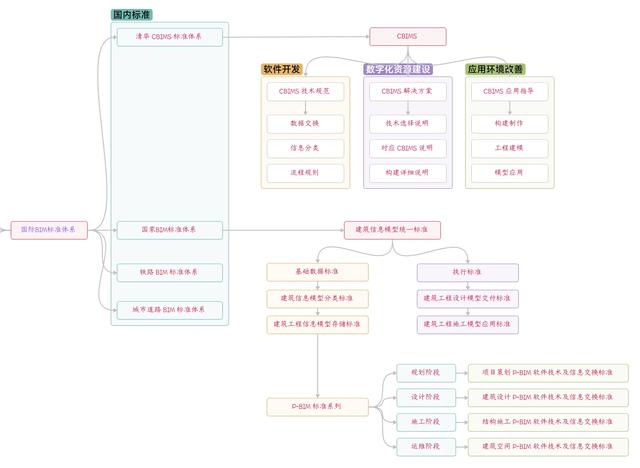 PKM系统应用解析（一）：BIM标准体系研究（pkpm-bim是什么）