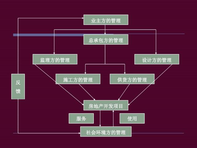 地产干货：房地产开发项目管理（房地产开发项目管理的内容有哪些-）